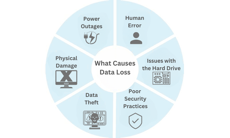 what causes data loss