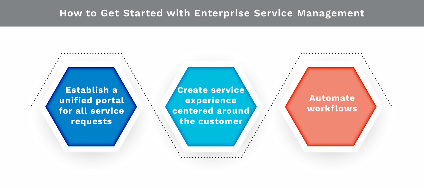 How to Get Started with Enterprise Service Management