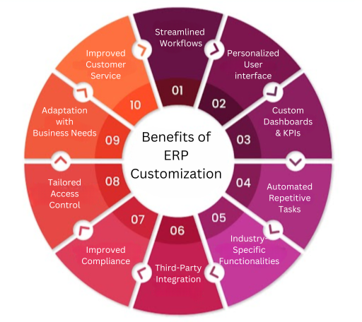 benefits of erp customization