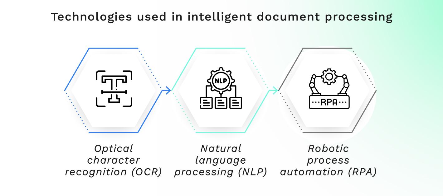 Technologies used in intelligent document processing