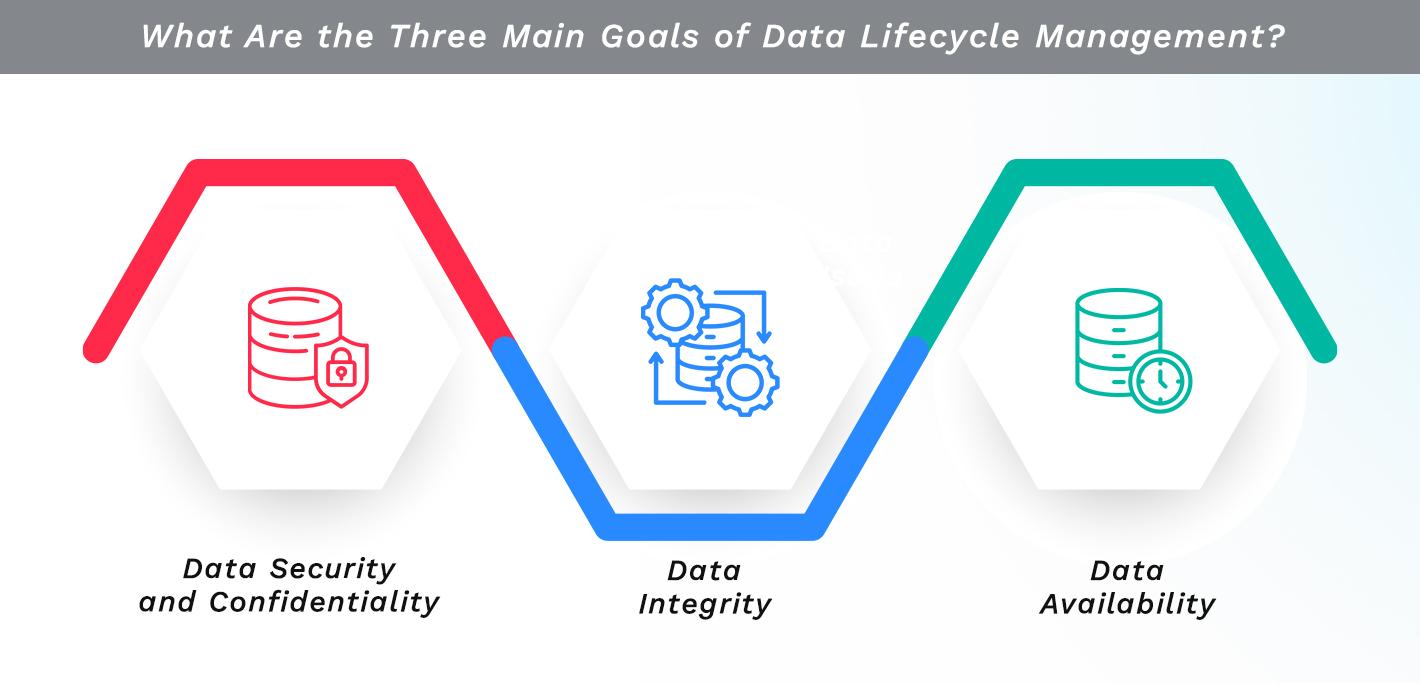 the three main goals of data lifecycle management