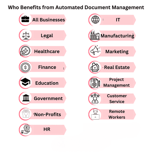 who benefits from automated document management