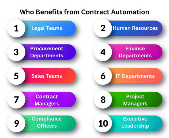 who benefits from contract automation