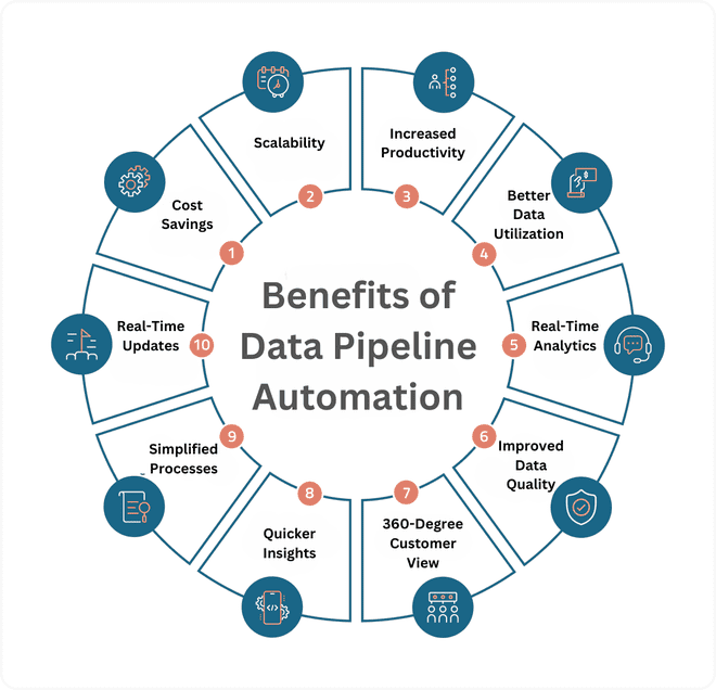 benefits of data pipeline automation