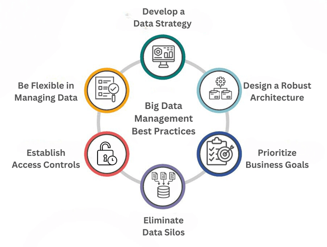 big data management best practices