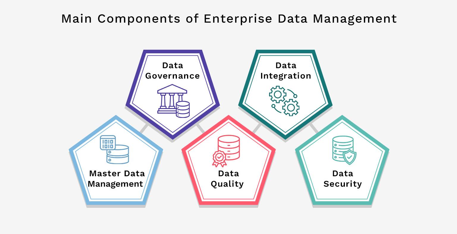 Main Components of Enterprise Data Management