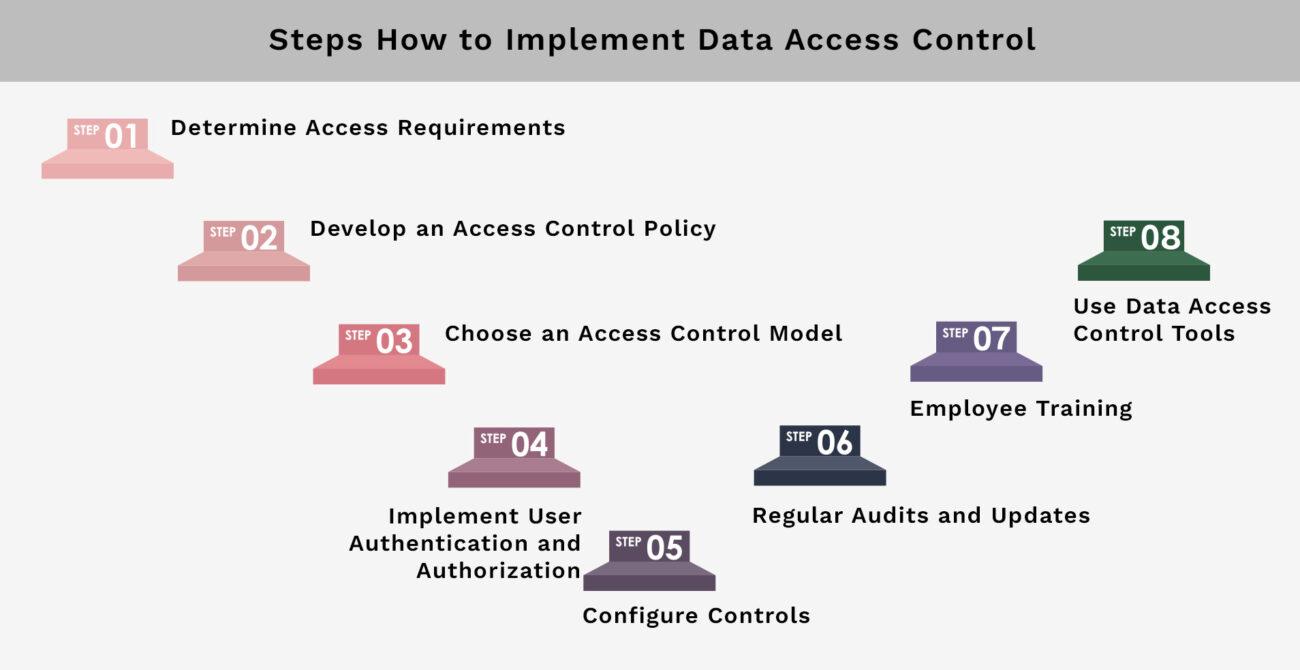 Steps How to Implement Data Access Control