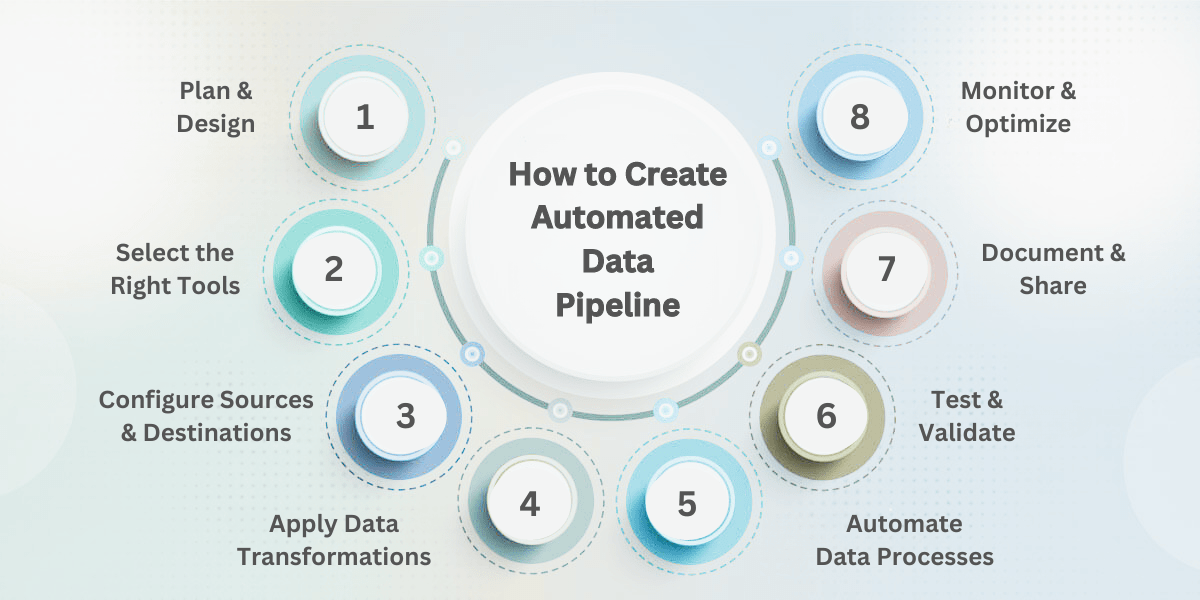 how to create automated data pipeline