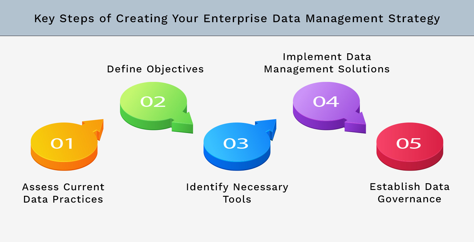 Key Steps of Creating Your Enterprise Data Management Strategy