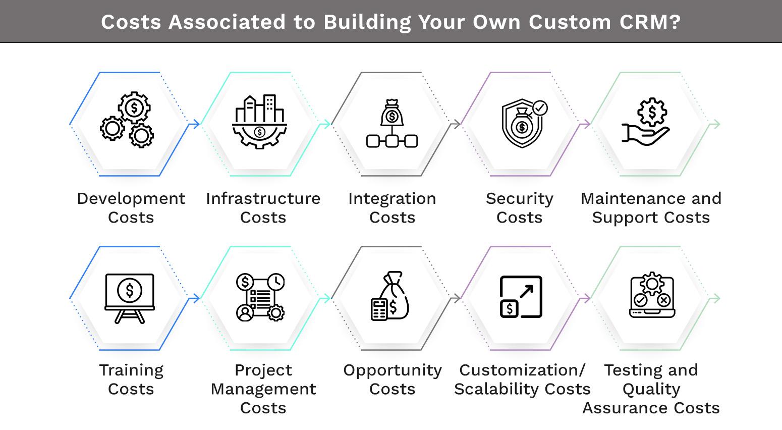 Costs Associated to Building Your Own Custom CRM