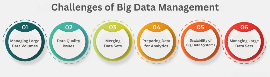 challenges of big data management