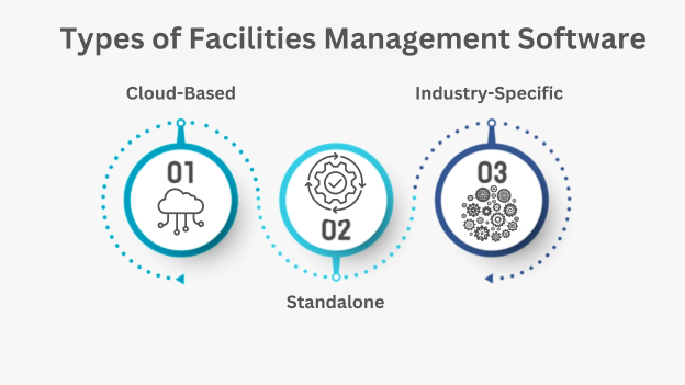 types of facilities management software