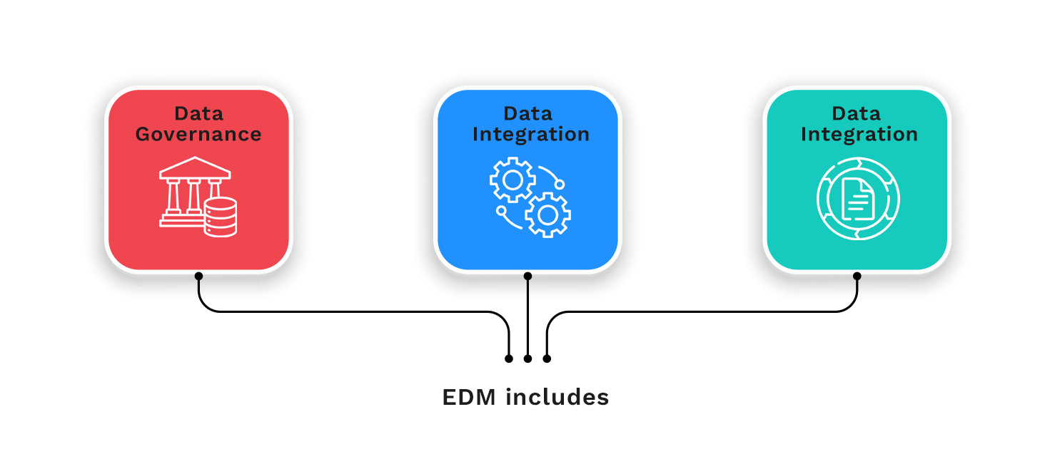 EDM includes data governance, data integration, and managing the data lifecycle