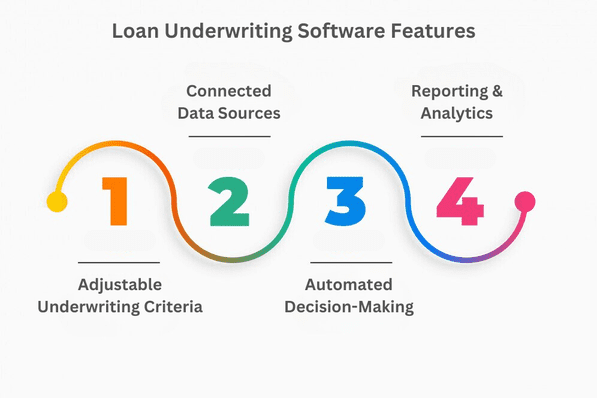 loan underwriting software features