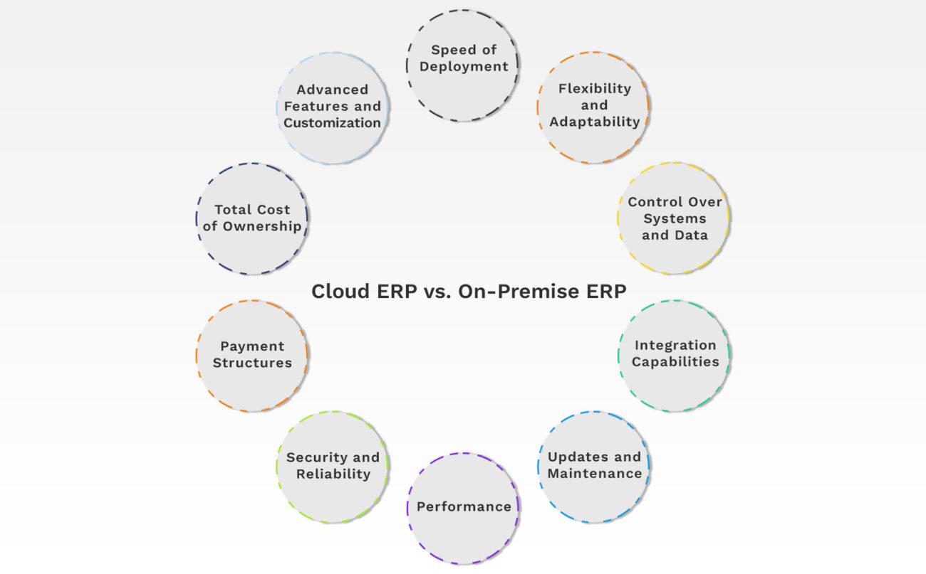 Cloud ERP vs. On-Premise ERP