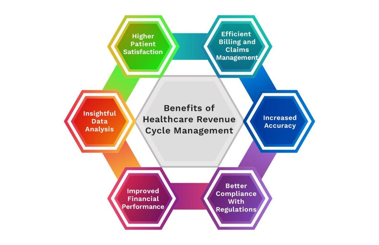 Benefits of Healthcare Revenue Cycle Management