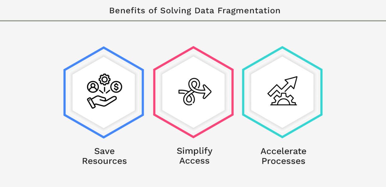 Benefits of Solving Data Fragmentation