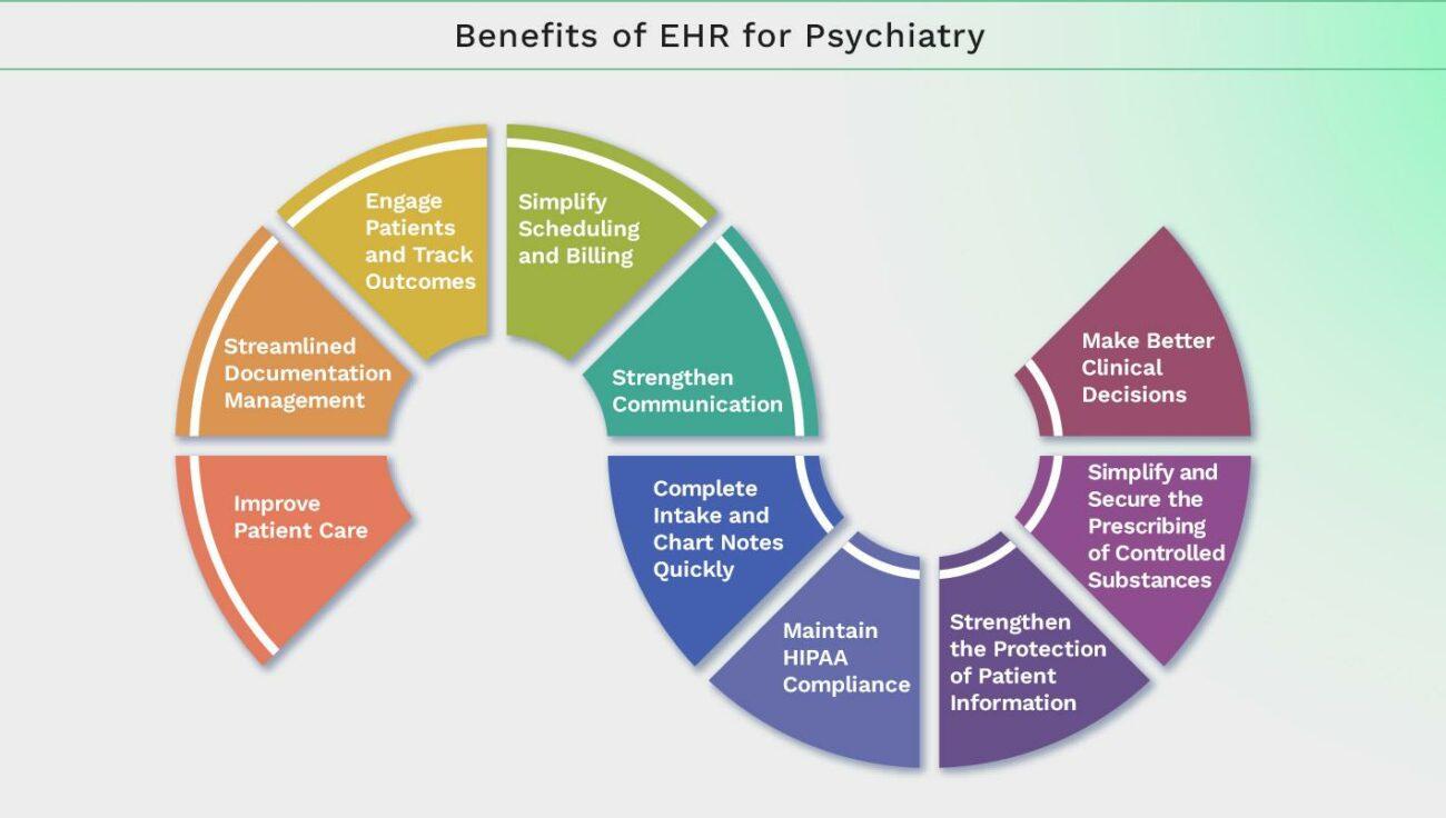 Benefits of EHR for Psychiatry