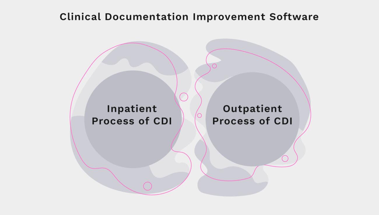 what is Clinical Documentation Improvement Software