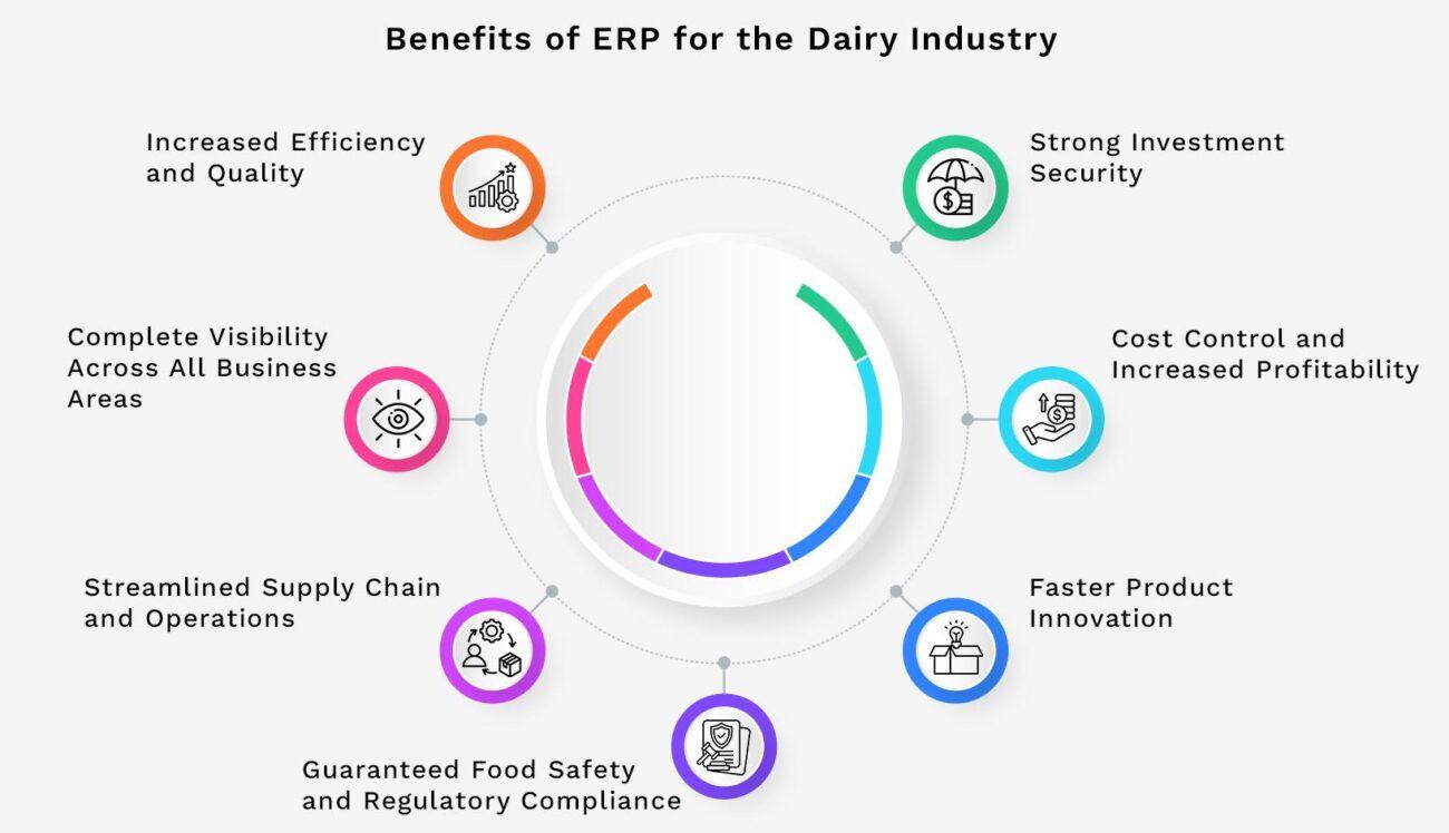 Benefits of ERP for the Dairy Industry