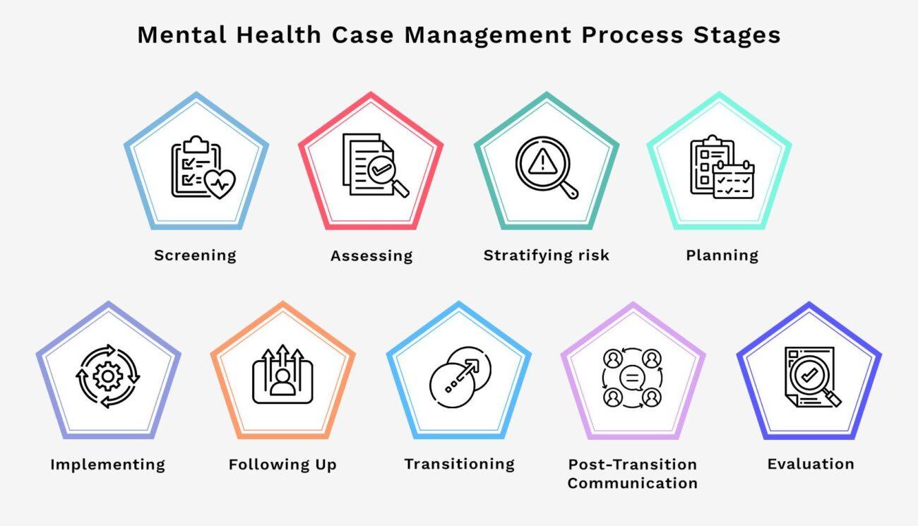 Mental Health Case Management Process Stages