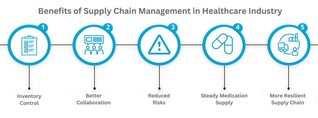 benefits of supply chain management in healthcare industry