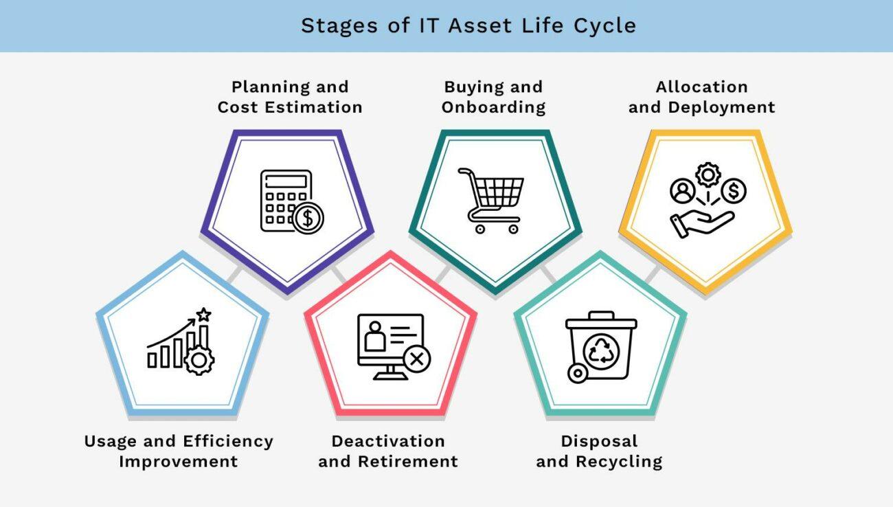 stages of it asset lifecycle management