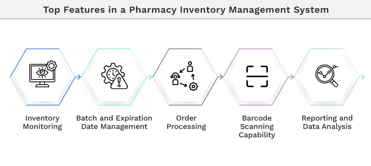 Top Features in a Pharmacy Inventory Management System