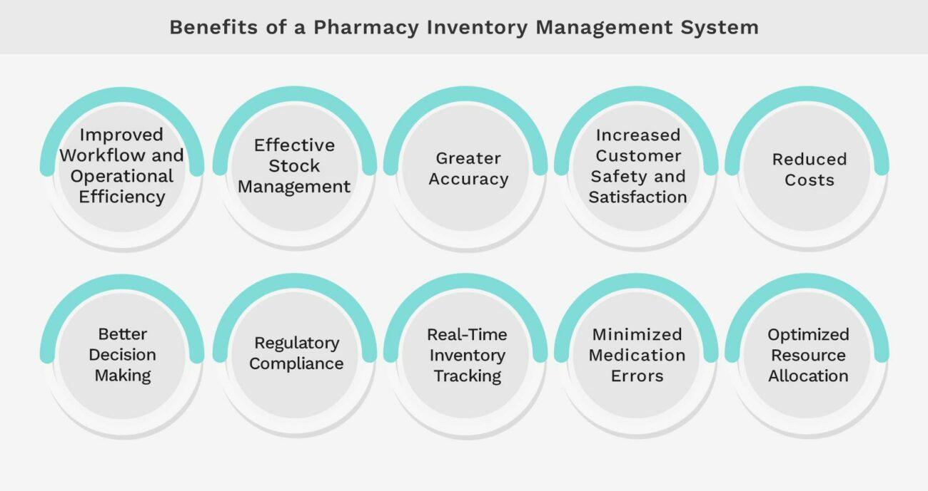 Benefits of a Pharmacy Inventory Management System