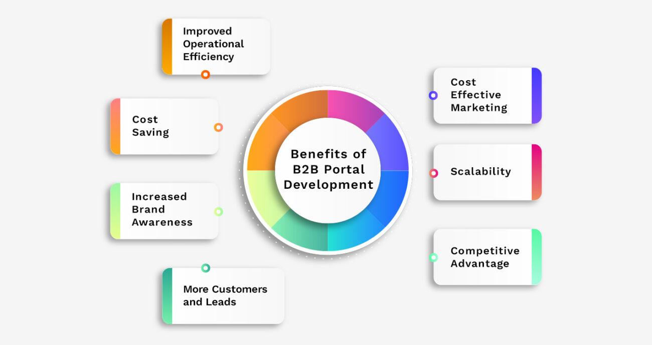 Benefits of B2B Portal Development