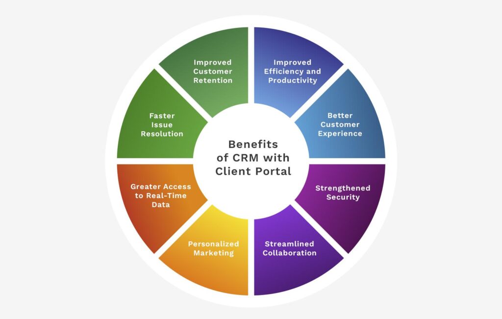 Benefits of CRM with Client Portal