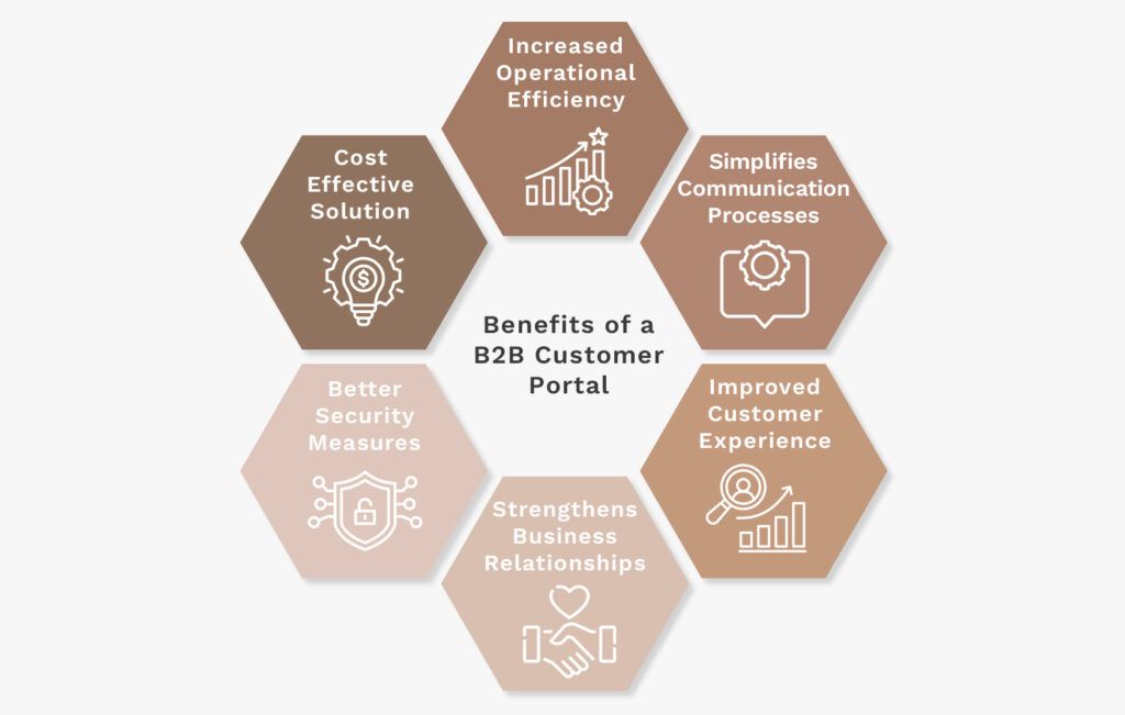 Benefits of a B2B Customer Portal