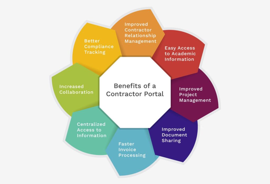 Benefits of a Contractor Portal