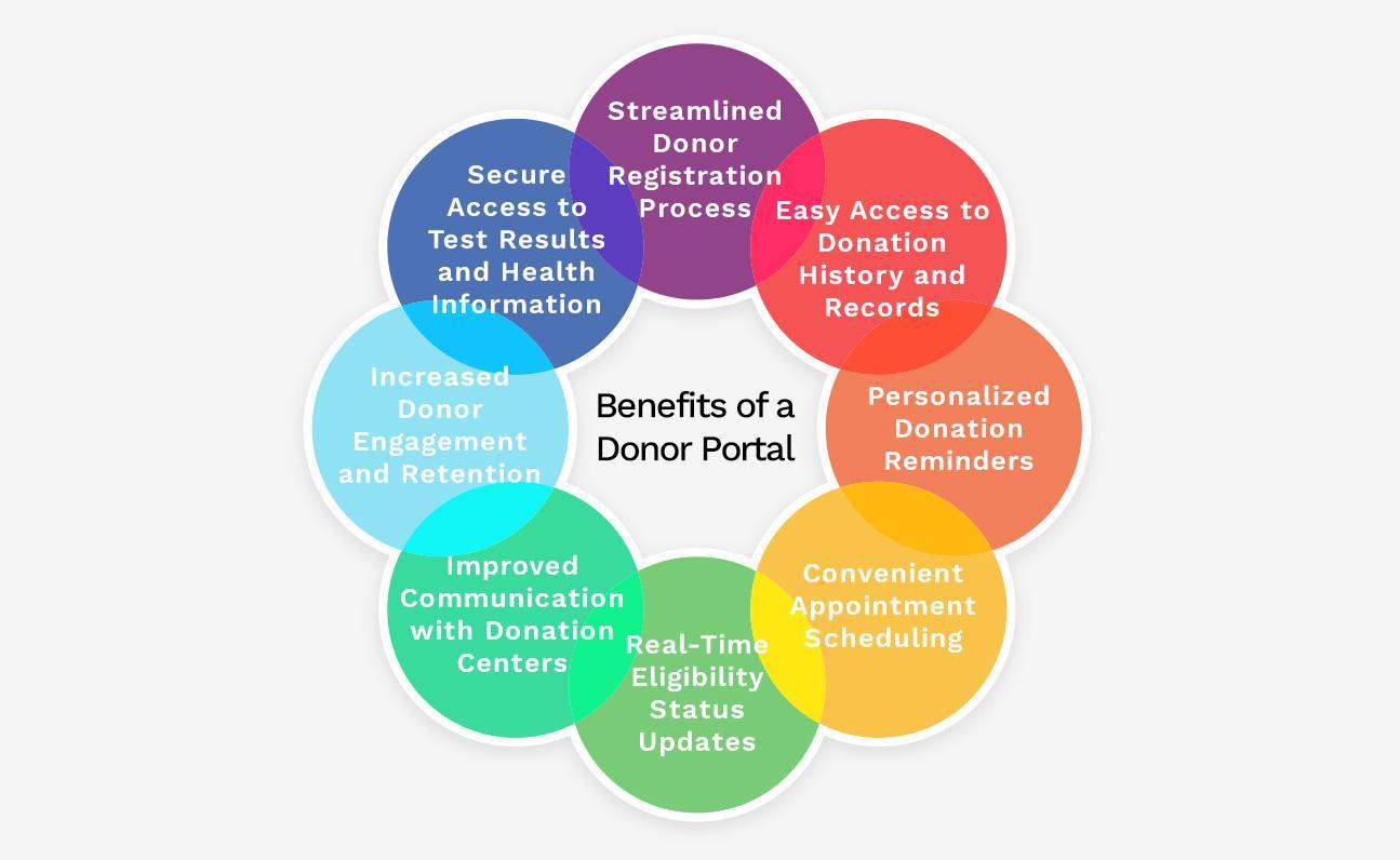 Benefits of a Donor Portal