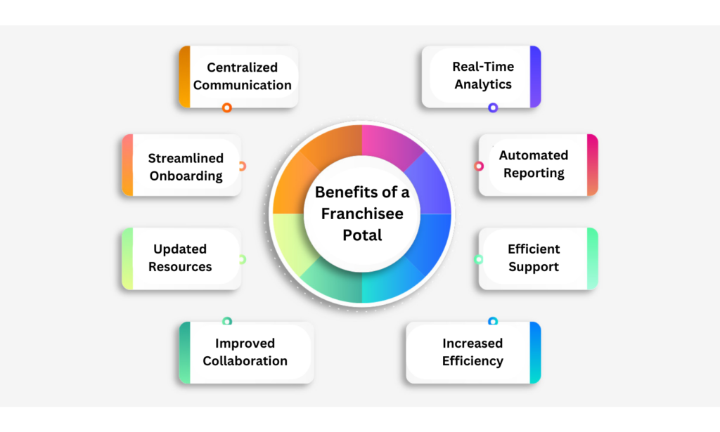 Benefits of a Franchisee Portal