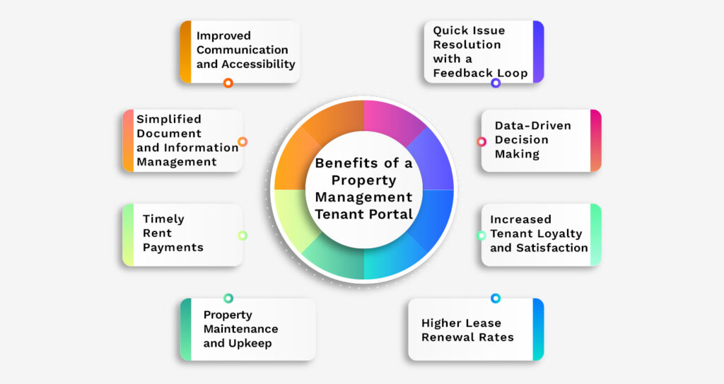 Benefits of a Property Management Tenant Portal