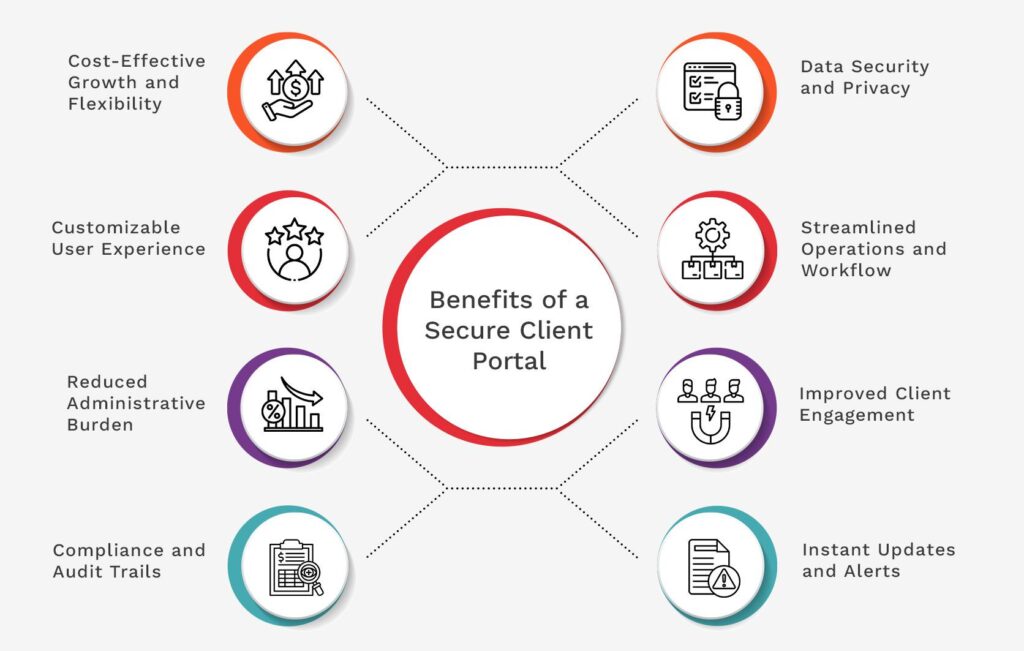 Benefits of a Secure Client Portal