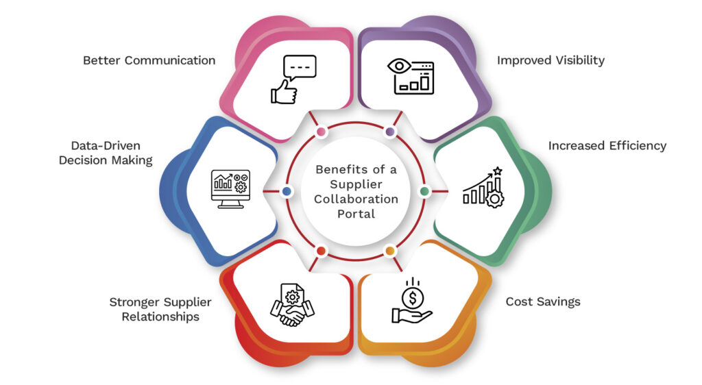 Benefits of a Supplier Collaboration Portal