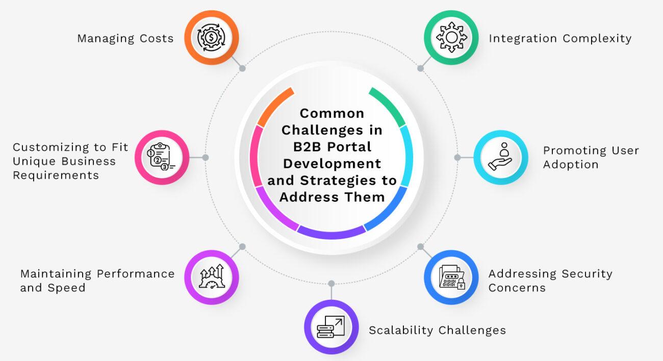 Common Challenges in B2B Portal Development and Strategies to Address Them