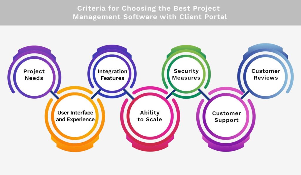 Criteria for Choosing the Best Project Management Software with Client Portal