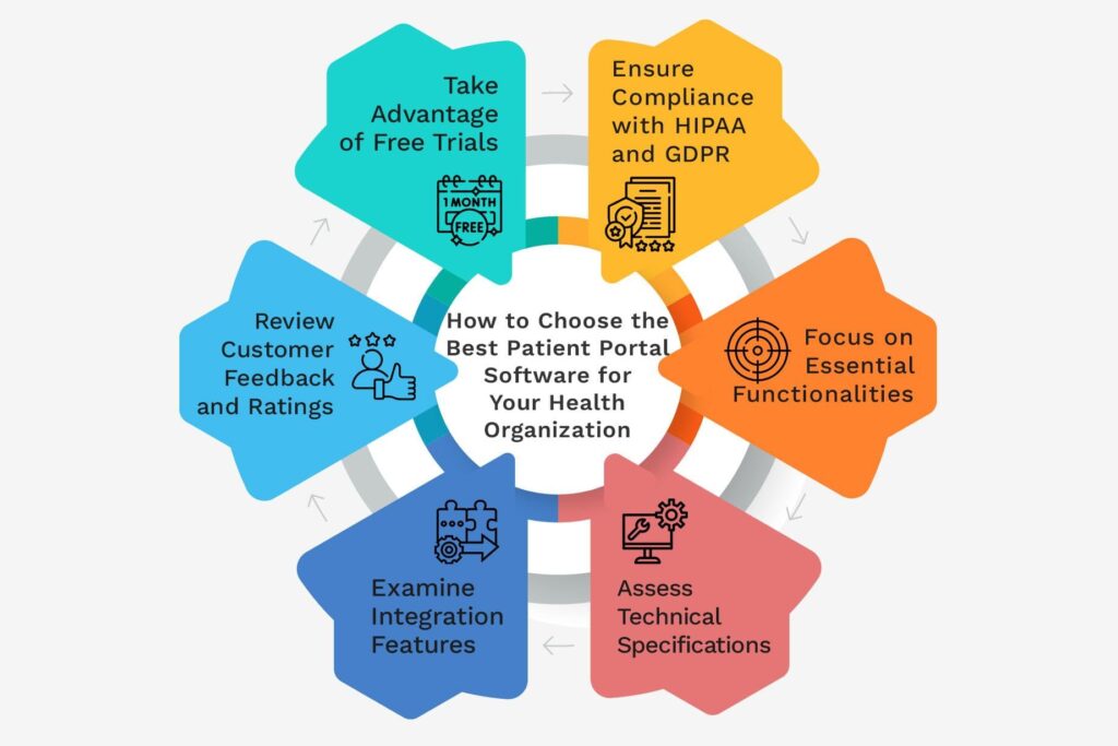 How to Choose the Best Patient Portal Software for Your Health Organization