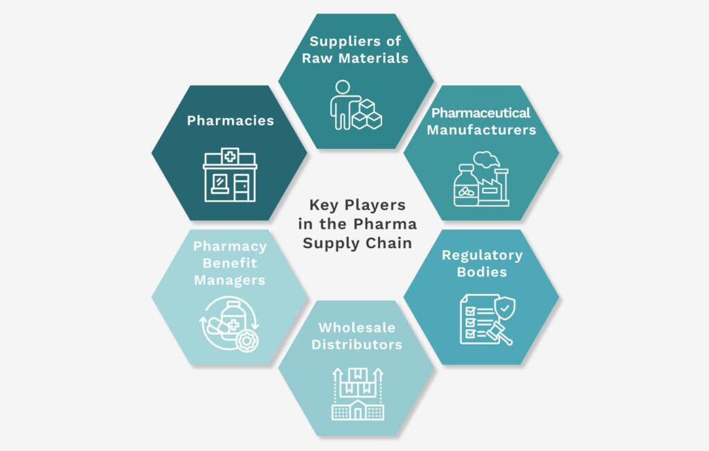 Key Players in the Pharma Supply Chain