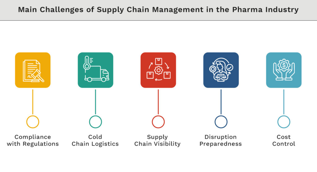 Main Challenges of Supply Chain Management in the Pharma Industry