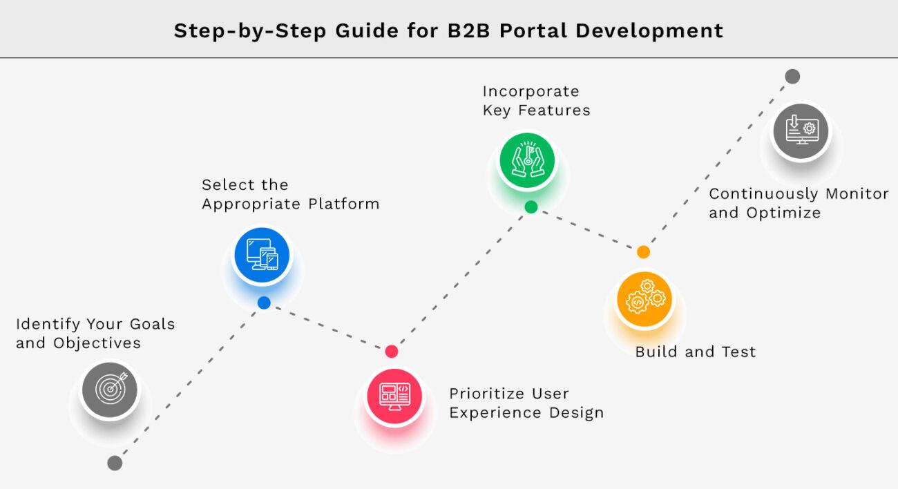 Step-by-Step Guide for B2B Portal Development