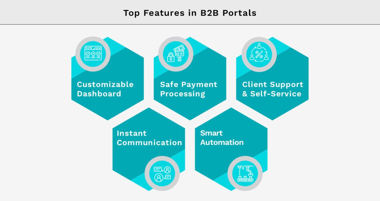 Top Features in B2B Portals