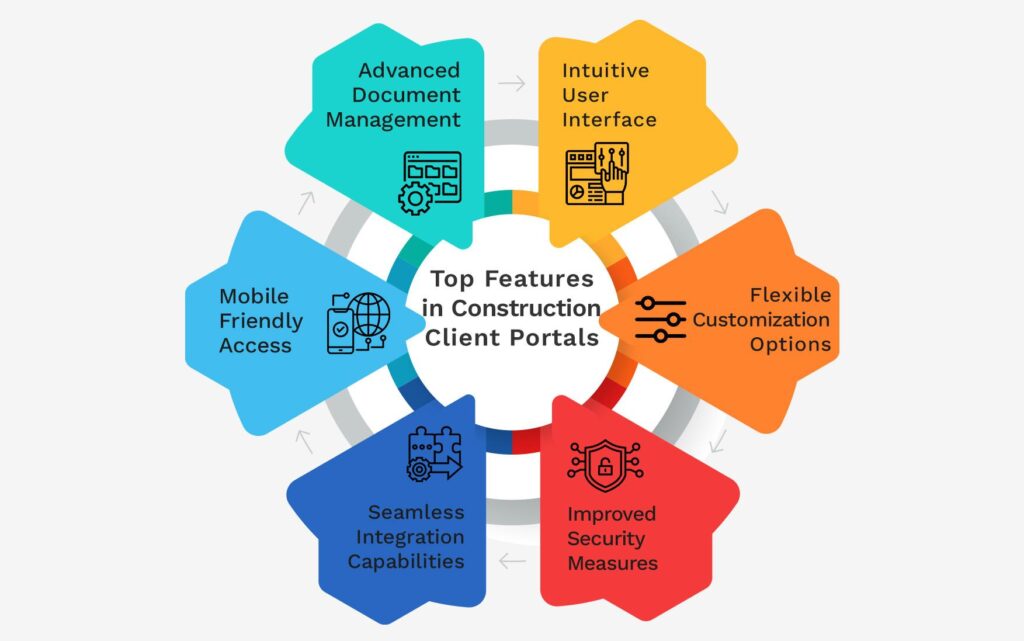 Top Features in Construction Client Portals