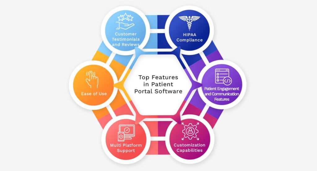 Top Features in Patient Portal Software