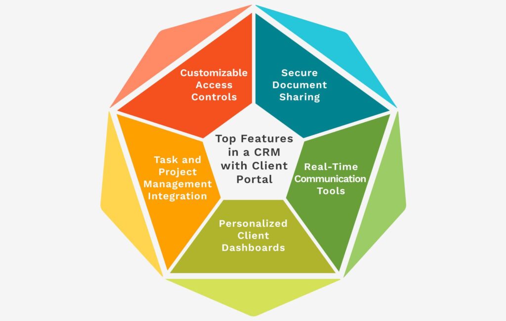 Top Features in a CRM with Client Portal