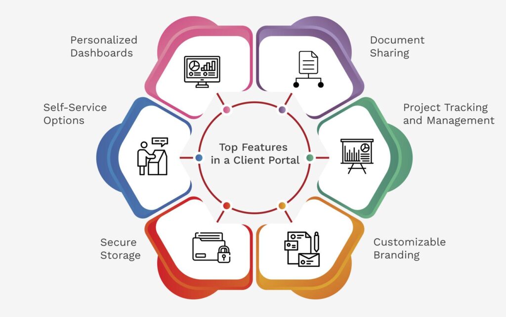 Top Features in a Client Portal