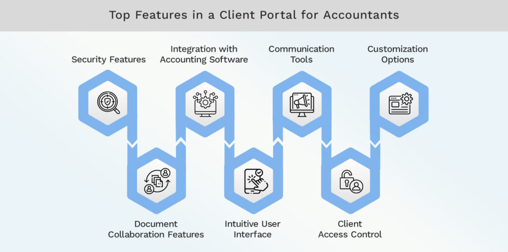 Top Features in a Client Portal for Accountants